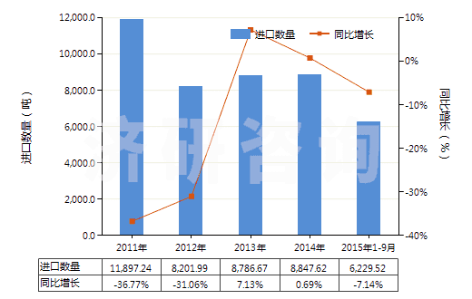 2011-2015年9月中國其他初級形狀的氨基樹脂(HS39093090)進口量及增速統(tǒng)計